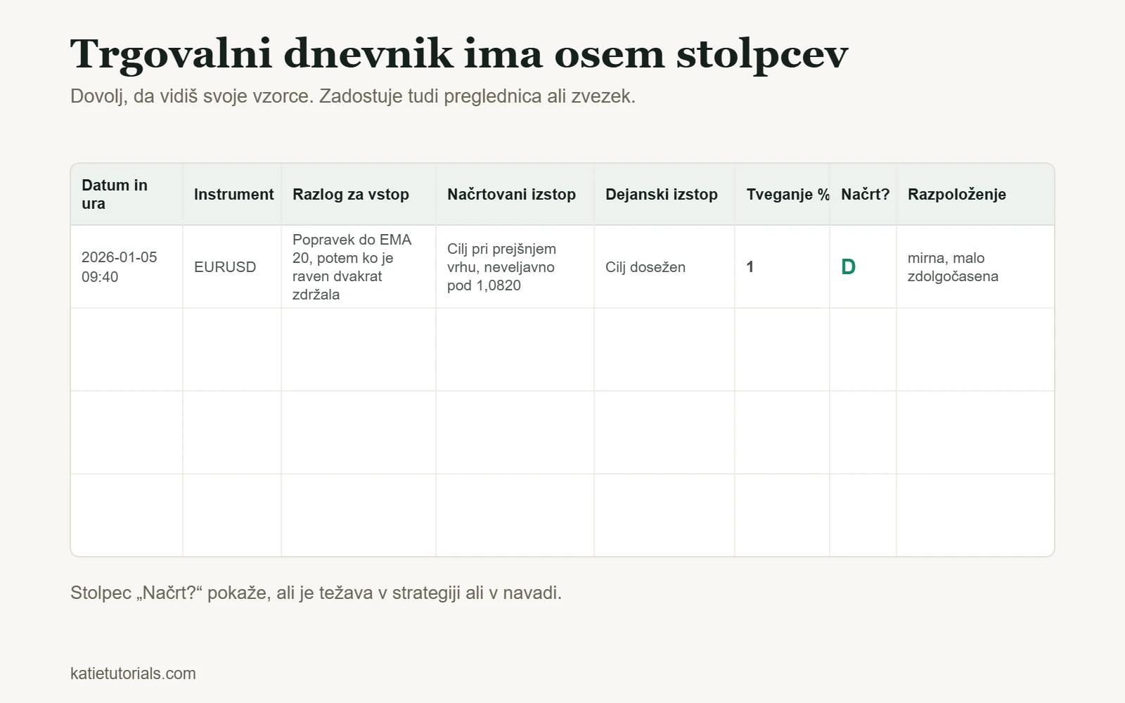 Predloga trgovalnega dnevnika z osmimi stolpci: datum in ura, instrument, razlog za vstop, načrtovani izstop, dejanski izstop, tveganje %, po načrtu in razpoloženje.