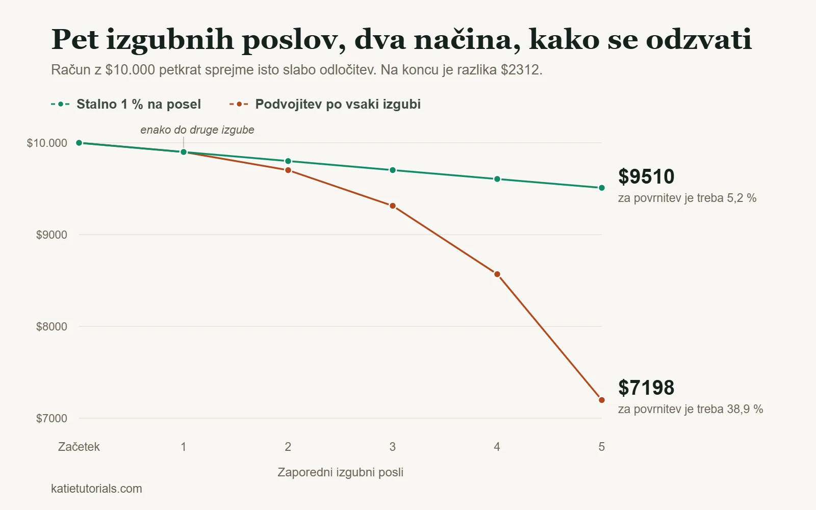 Graf računa z $10.000 po petih zaporednih izgubnih poslih: $9510 s stalnim tveganjem 1 % na posel in $7198, če se tveganje po vsaki izgubi podvoji.