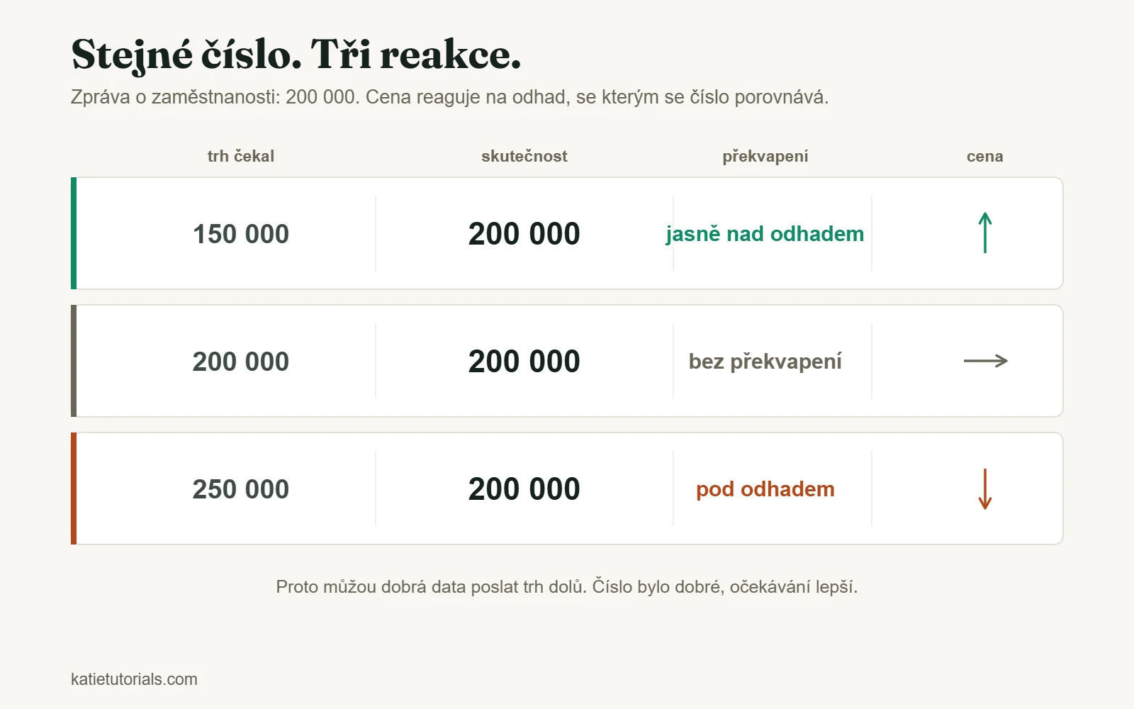 Zpráva o zaměstnanosti 200 000 proti třem odhadům: cena roste při odhadu 150 000, stojí při 200 000 a klesá při 250 000.