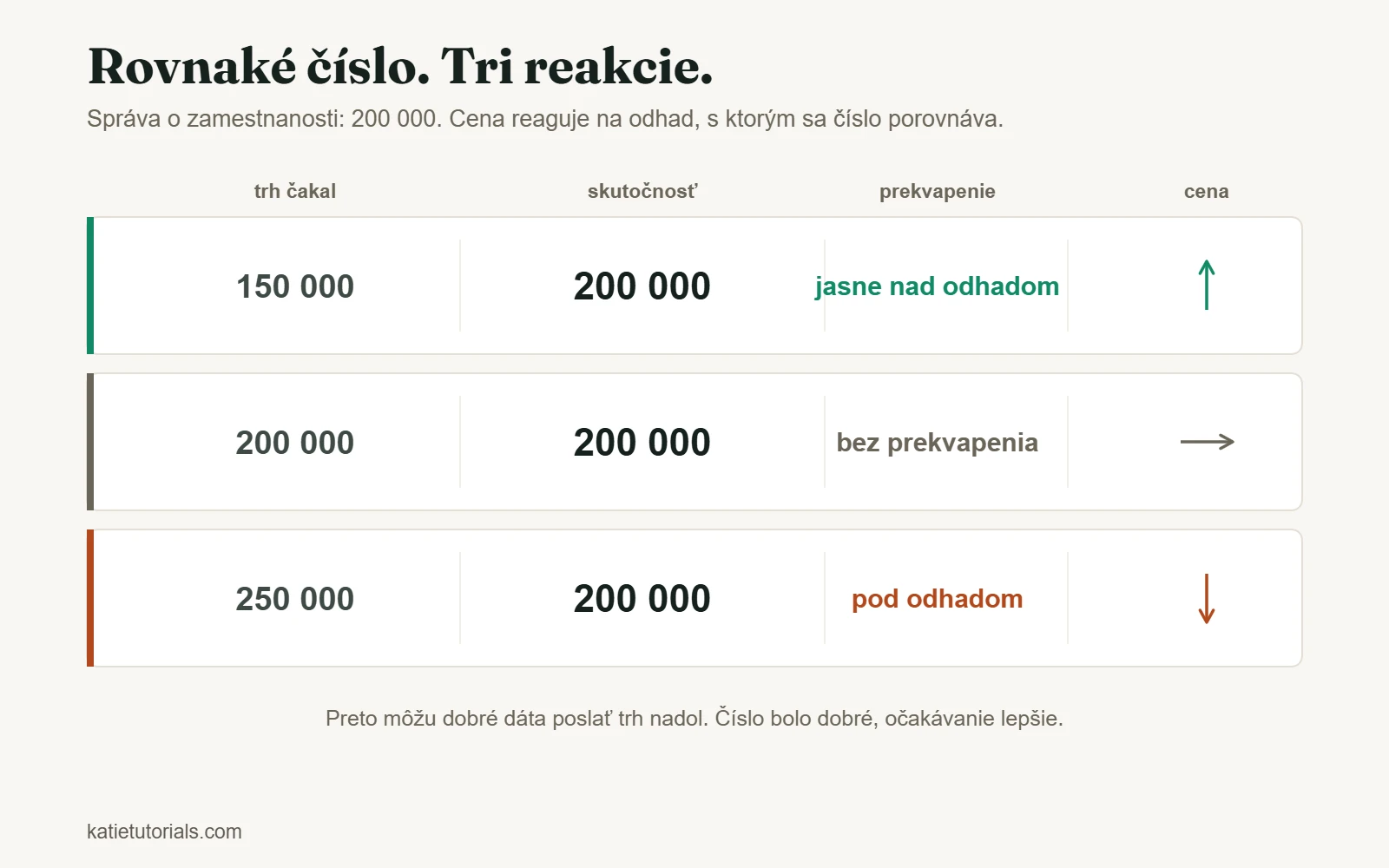 Správa o zamestnanosti 200 000 oproti trom odhadom: cena rastie pri odhade 150 000, stojí pri 200 000 a klesá pri 250 000.
