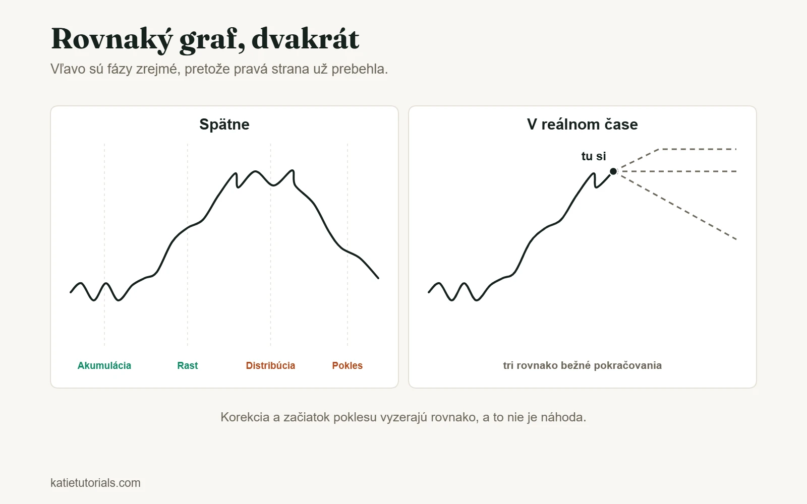 Ten istý cenový graf spätne, so štyrmi fázami – akumulácia, rast, distribúcia a pokles – a v reálnom čase, s tromi možnými pokračovaniami.
