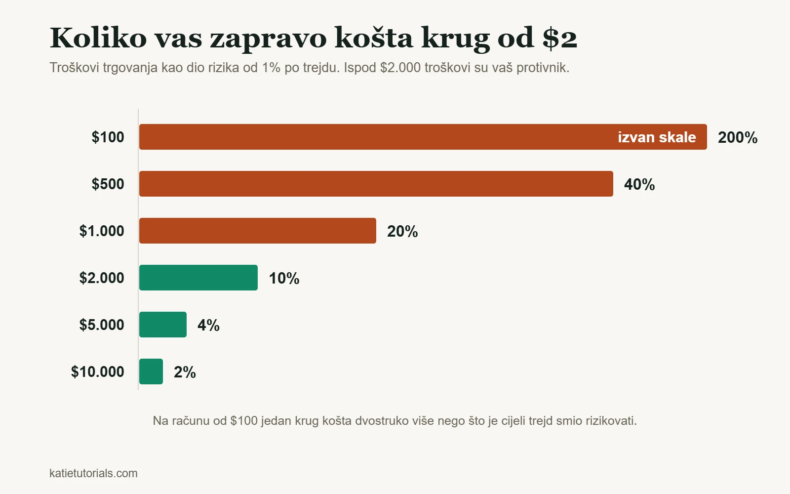 Stubičasti grafikon: trošak punog kruga od $2 iznosi 200% rizika od 1% na računu od $100, a samo 2% na računu od $10.000.