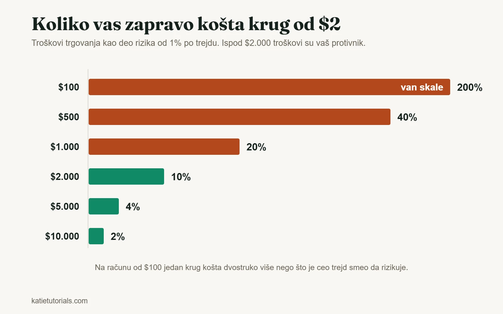Stubičasti grafikon: trošak od $2 po krugu je 200% rizika od 1% na računu od $100, a samo 2% na računu od $10.000.