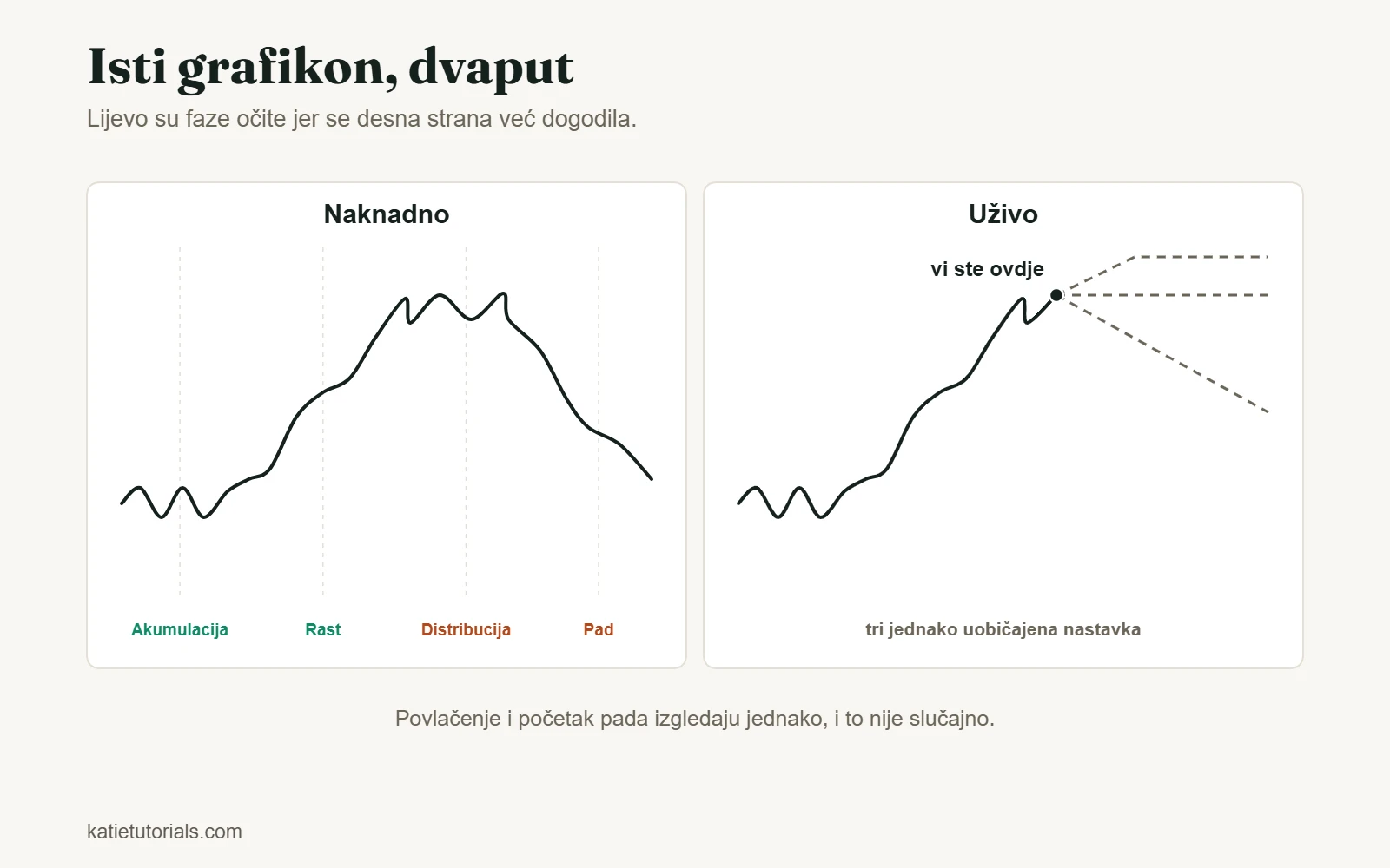 Isti grafikon cijene naknadno, s četiri faze – akumulacija, rast, distribucija i pad – i uživo, s tri moguća nastavka.