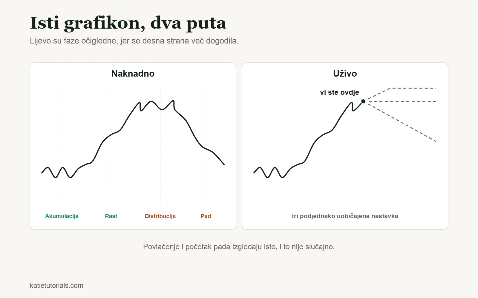 Isti grafikon cijene: naknadno se vide četiri faze (akumulacija, rast, distribucija, pad), a uživo tri podjednako moguća nastavka.
