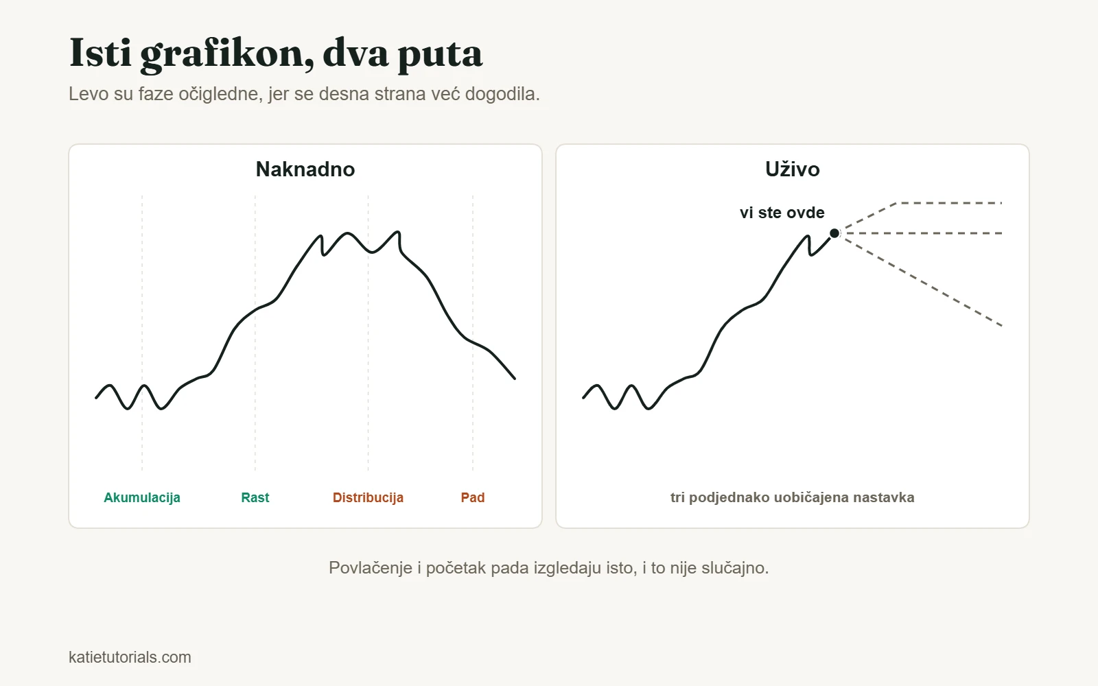 Isti grafikon cene naknadno, sa četiri faze – akumulacija, rast, distribucija i pad – i uživo, sa tri moguća nastavka.