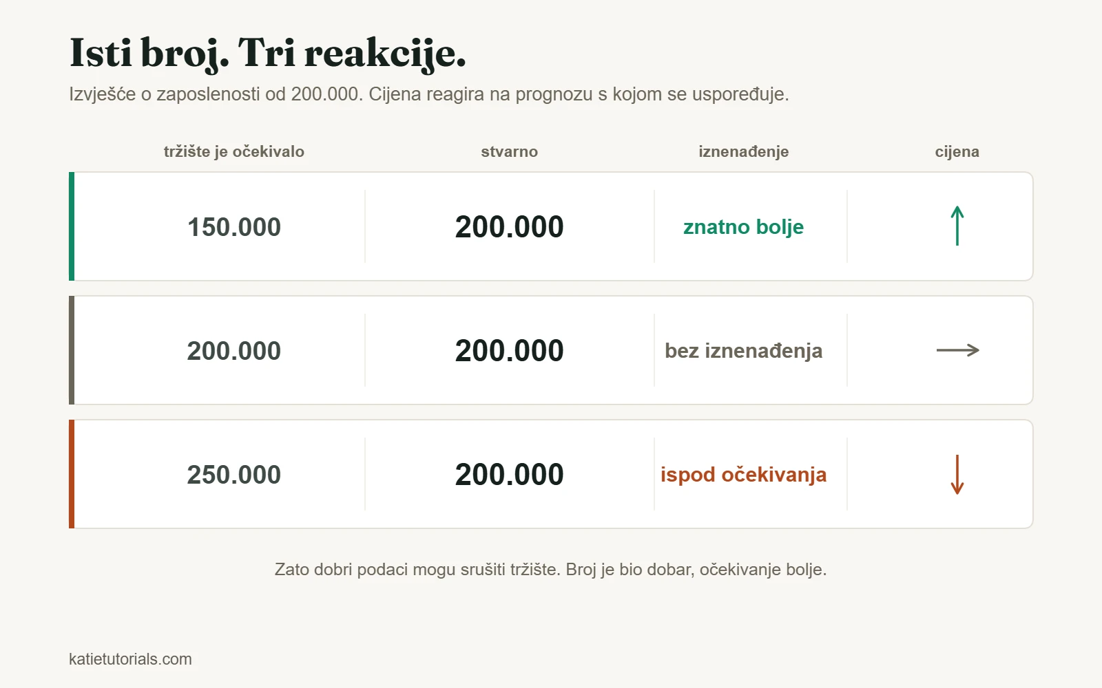 Izvješće o zaposlenosti od 200.000 naspram tri prognoze: cijena raste kad je prognoza 150.000, stoji na mjestu kod 200.000 i pada kod 250.000.