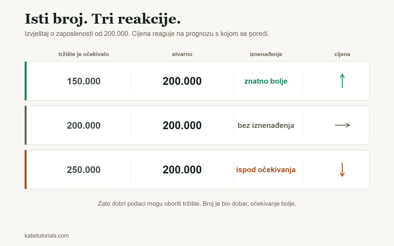 Izvještaj o zaposlenosti od 200.000 poređen s tri prognoze: uz očekivanih 150.000 cijena raste, uz 200.000 se ne mijenja, a uz 250.000 pada.