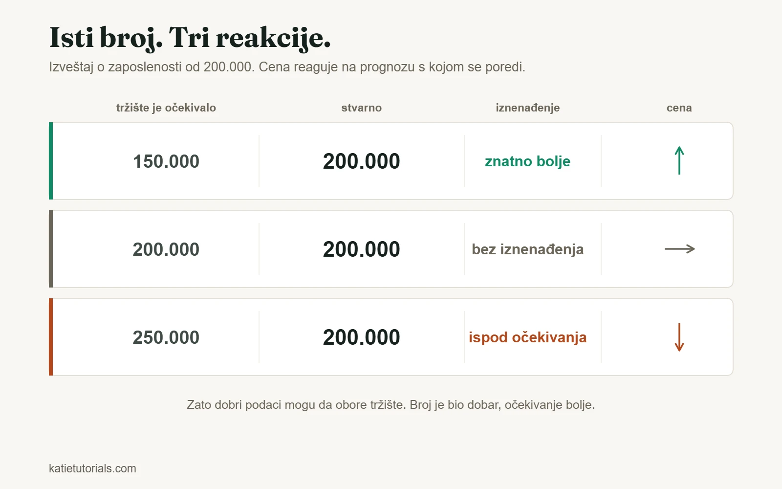 Izveštaj o zaposlenosti od 200.000 naspram tri prognoze: cena raste kada je prognoza 150.000, stoji u mestu kod 200.000 i pada kod 250.000.