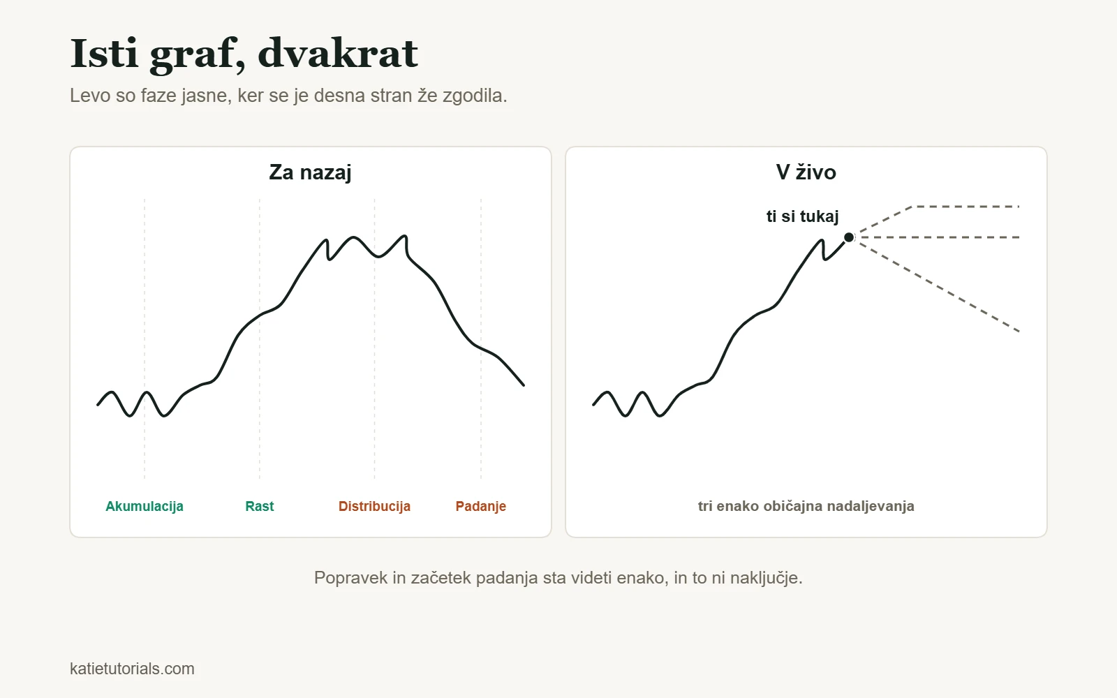 Isti cenovni graf za nazaj s štirimi fazami – akumulacija, rast, distribucija in padanje – in v živo s tremi možnimi nadaljevanji.