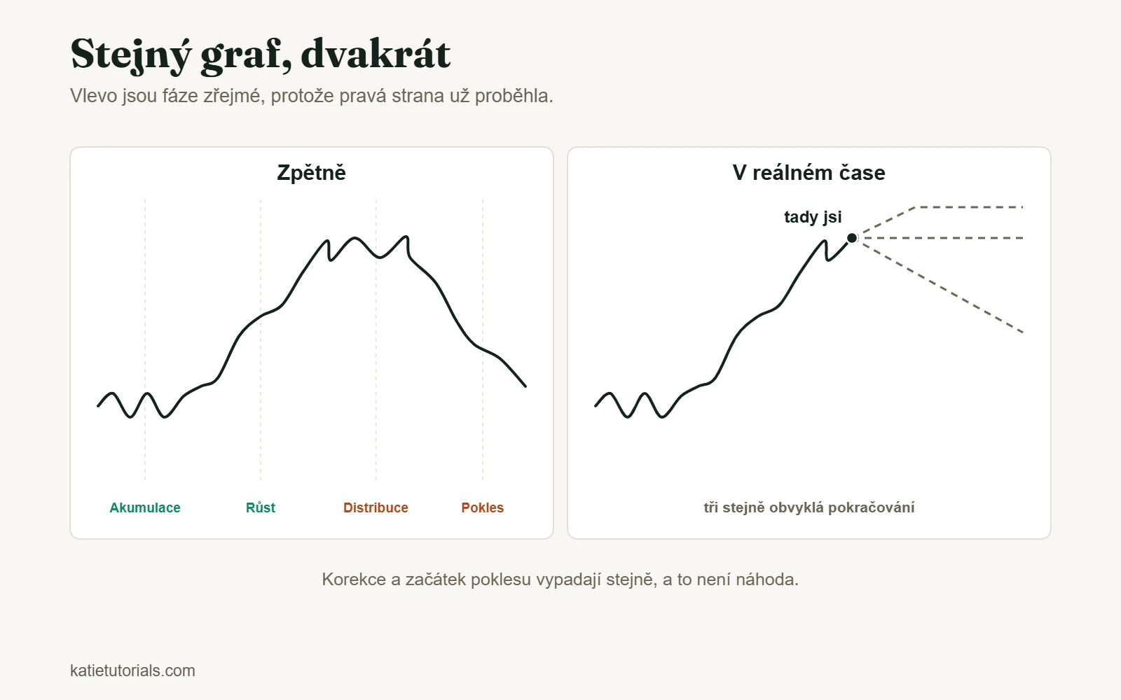 Stejný cenový graf zpětně se čtyřmi fázemi – akumulace, růst, distribuce a pokles – a v reálném čase se třemi možnými pokračováními.