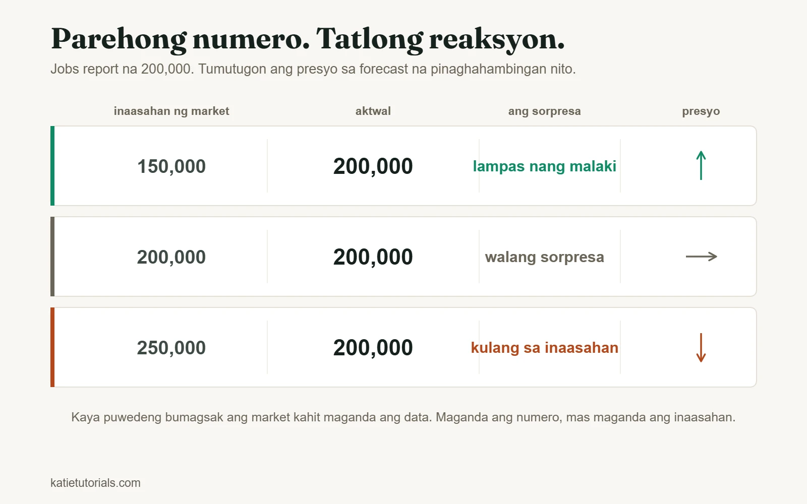Jobs report na 200,000 laban sa tatlong forecast: tumaas ang presyo sa 150,000, walang galaw sa 200,000, at bumaba sa 250,000.