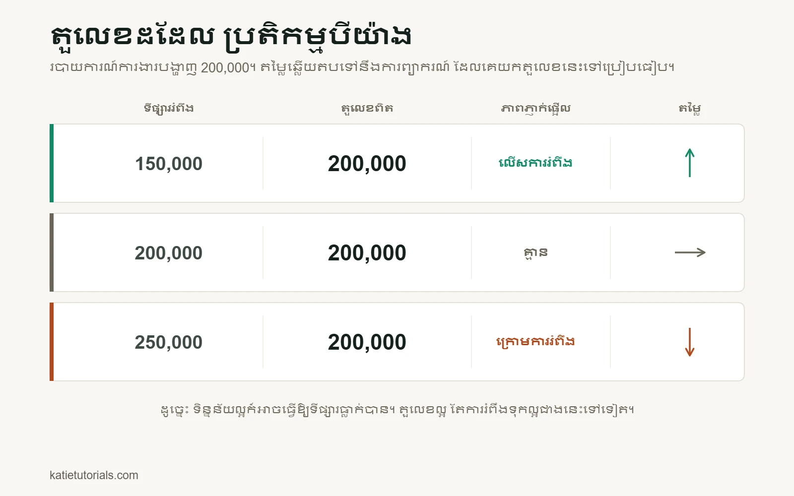 តារាង៖ របាយការណ៍ការងារបង្ហាញតួលេខ 200,000។ បើការរំពឹងទុករបស់ទីផ្សារគឺ 150,000 តួលេខនេះលើសការរំពឹង ហើយតម្លៃឡើង; បើការរំពឹងគឺ 200,000 គ្មានការភ្ញាក់ផ្អើល ហើយតម្លៃមិនប្រែប្រួល; បើការរំពឹងគឺ 250,000 តួលេខនេះក្រោមការរំពឹង ហើយតម្លៃធ្លាក់។