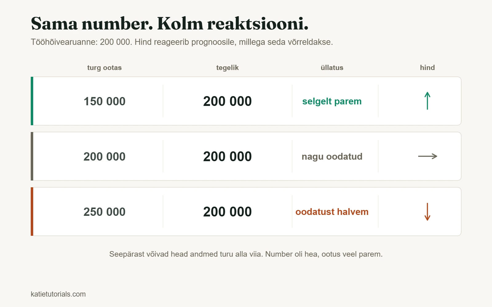 Tööhõivearuanne 200 000 võrrelduna kolme prognoosiga: hind tõuseb prognoosi 150 000 korral, jääb paigale 200 000 korral ja langeb 250 000 korral.