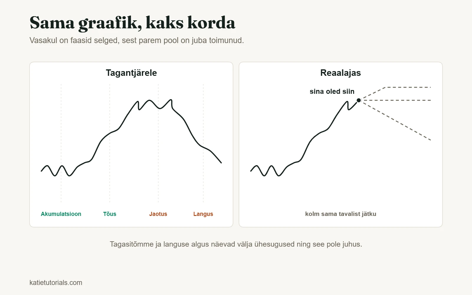 Sama hinnagraafik tagantjärele nelja faasiga – akumulatsioon, tõus, jaotus ja langus – ning reaalajas kolme võimaliku jätkuga.