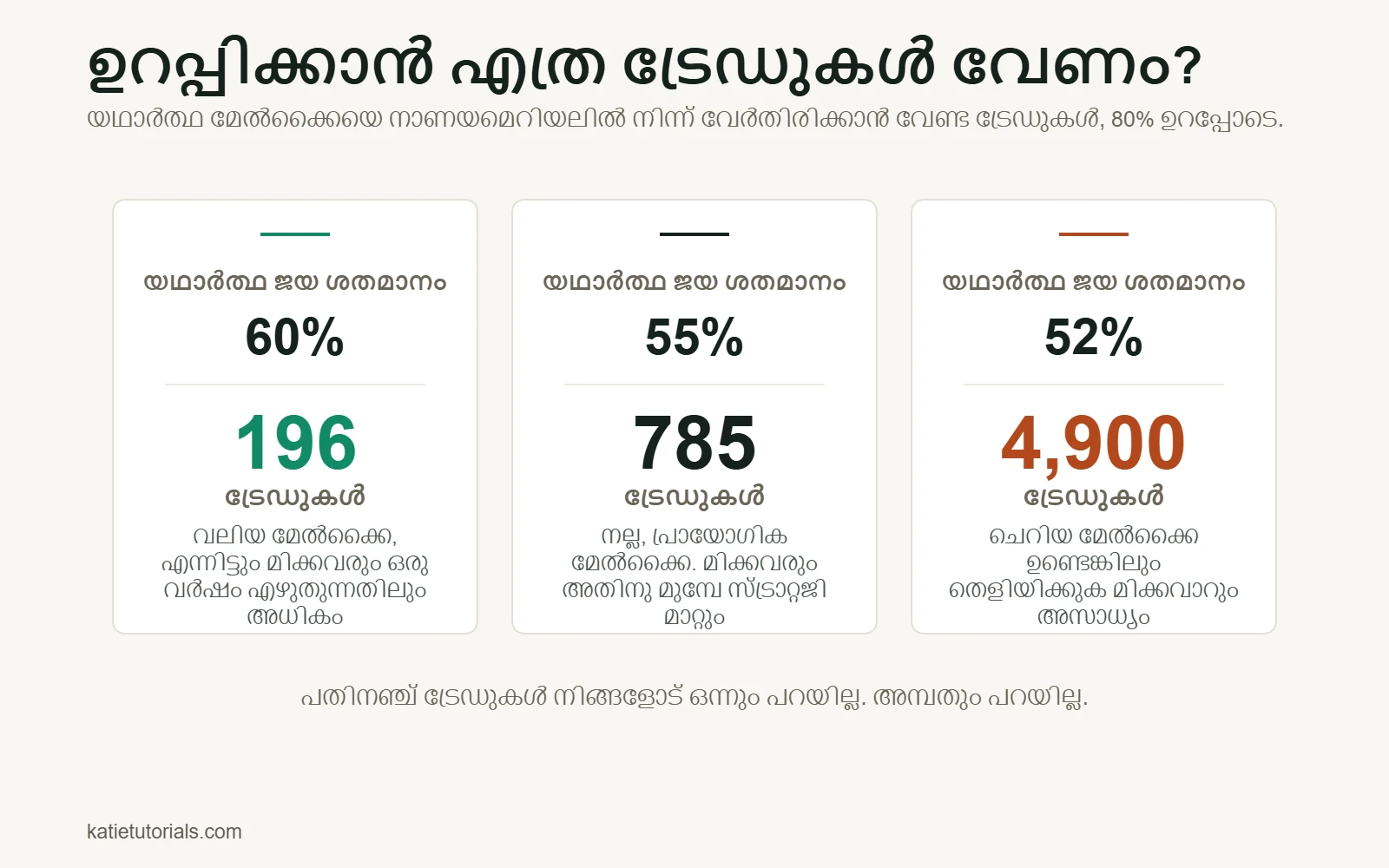 മൂന്ന് കാർഡുകൾ: യഥാർത്ഥ ജയ ശതമാനം 60% ആണെങ്കിൽ മേൽക്കൈ തെളിയിക്കാൻ 196 ട്രേഡുകൾ വേണം, 55% ആണെങ്കിൽ 785, 52% ആണെങ്കിൽ 4,900 ട്രേഡുകൾ.