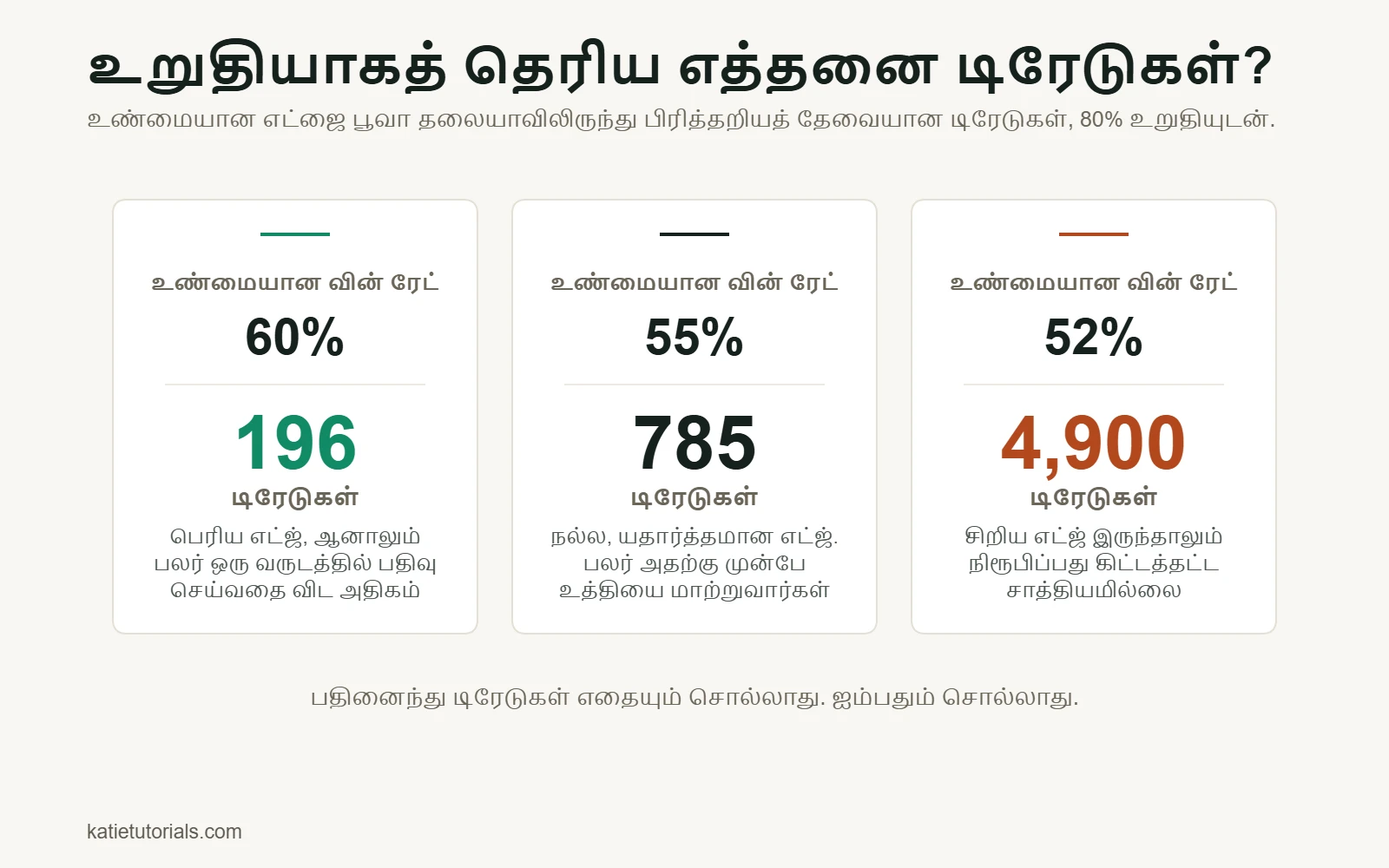 80% உறுதியுடன் எட்ஜை நிரூபிக்கத் தேவையான டிரேடுகள்: வின் ரேட் 60% என்றால் 196, 55% என்றால் 785, 52% என்றால் 4,900.