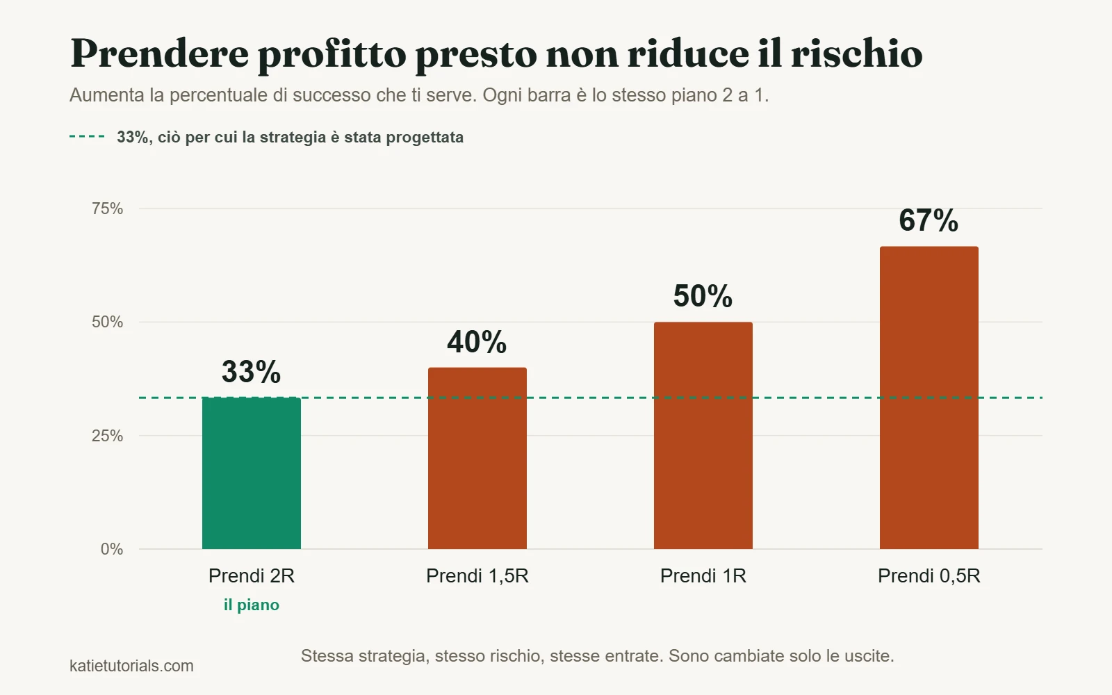 Grafico a barre della percentuale di successo di pareggio per un piano 2 a 1. Prendere i 2R completi richiede il 33%, prendere 1,5R il 40%, 1R il 50% e 0,5R il 67%.