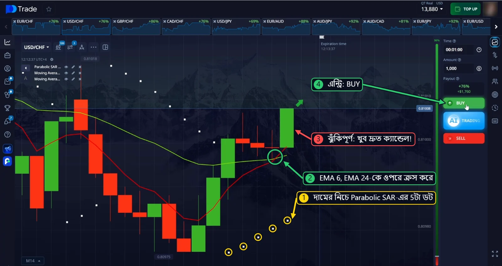 USD/CHF BUY এন্ট্রি: দামের নিচে Parabolic SAR-এর 5টা ডট, কিন্তু খুব দ্রুত একটা ক্যান্ডেল