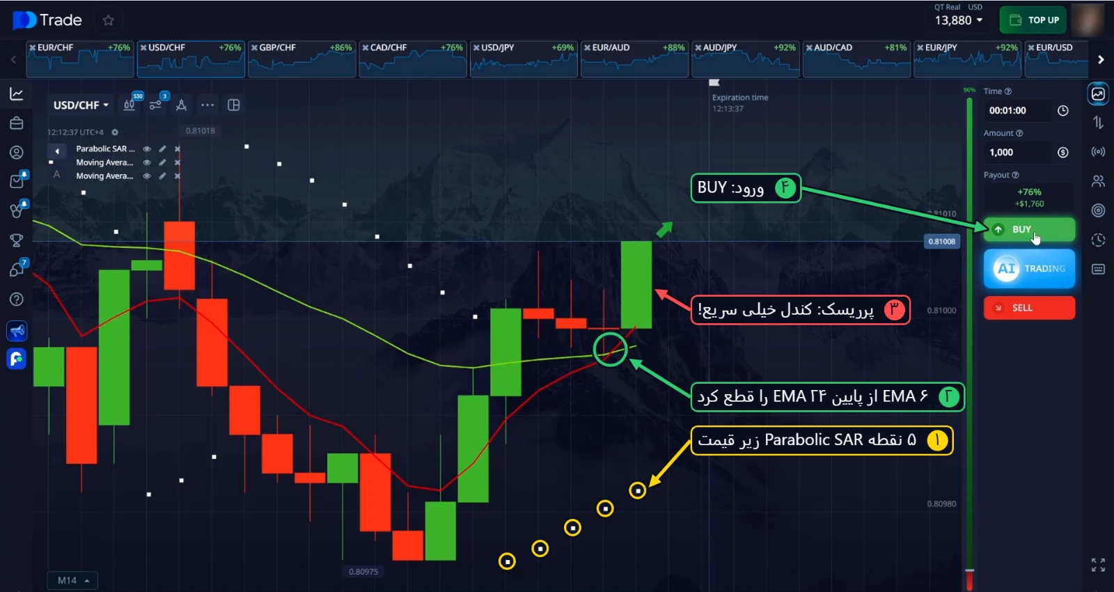 ورود BUY روی USD/CHF: 5 نقطه Parabolic SAR زیر قیمت، اما یک کندل خیلی سریع