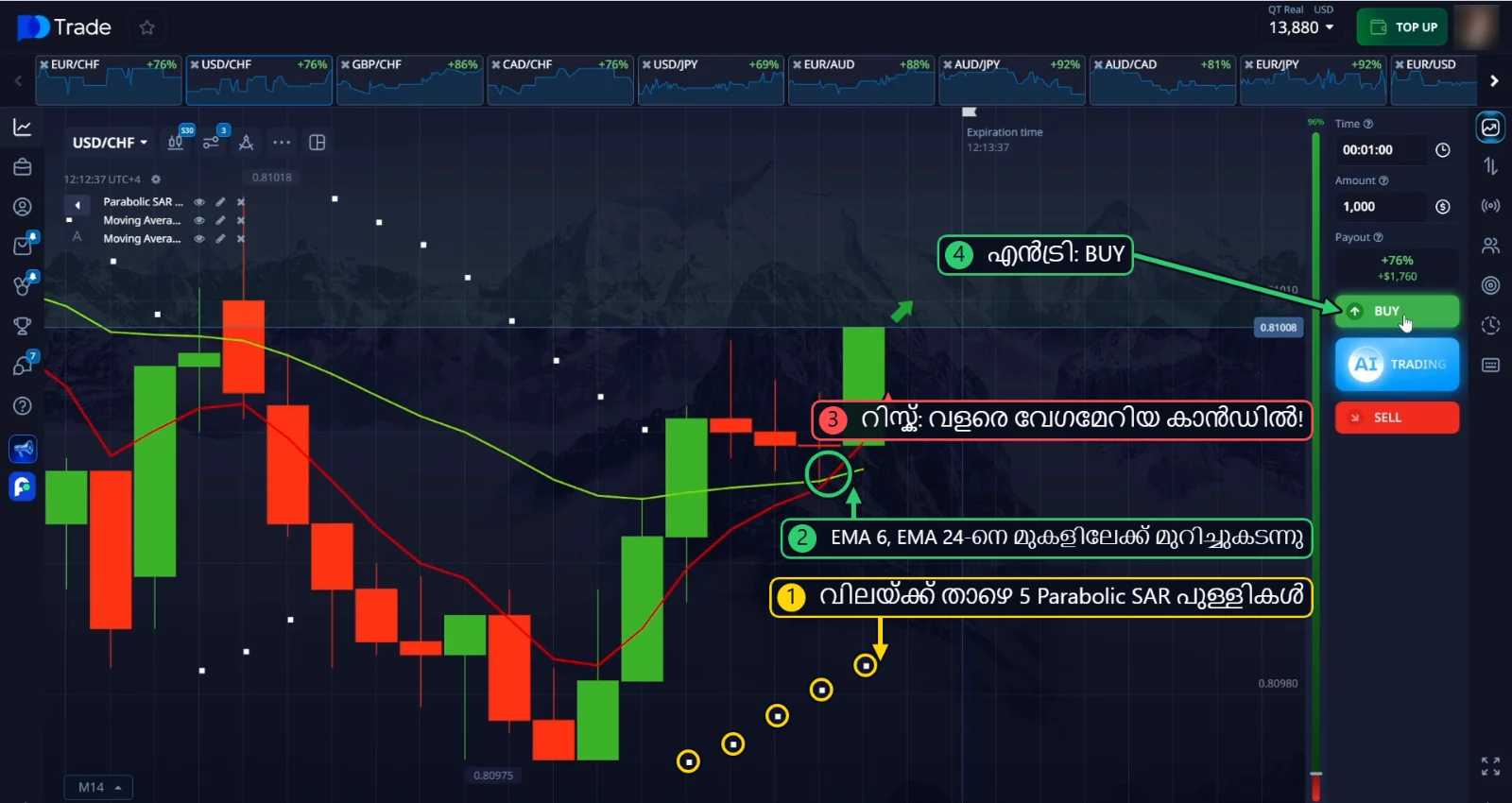 USD/CHF BUY എൻട്രി: വിലയ്ക്ക് താഴെ 5 Parabolic SAR പുള്ളികൾ, പക്ഷേ വളരെ വേഗമേറിയ ഒരു കാൻഡിൽ