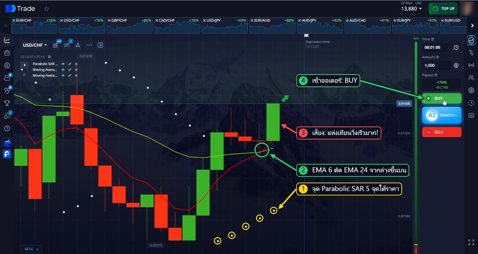 เข้า BUY USD/CHF: จุด Parabolic SAR 5 จุดใต้ราคา แต่แท่งเทียนวิ่งเร็วมาก