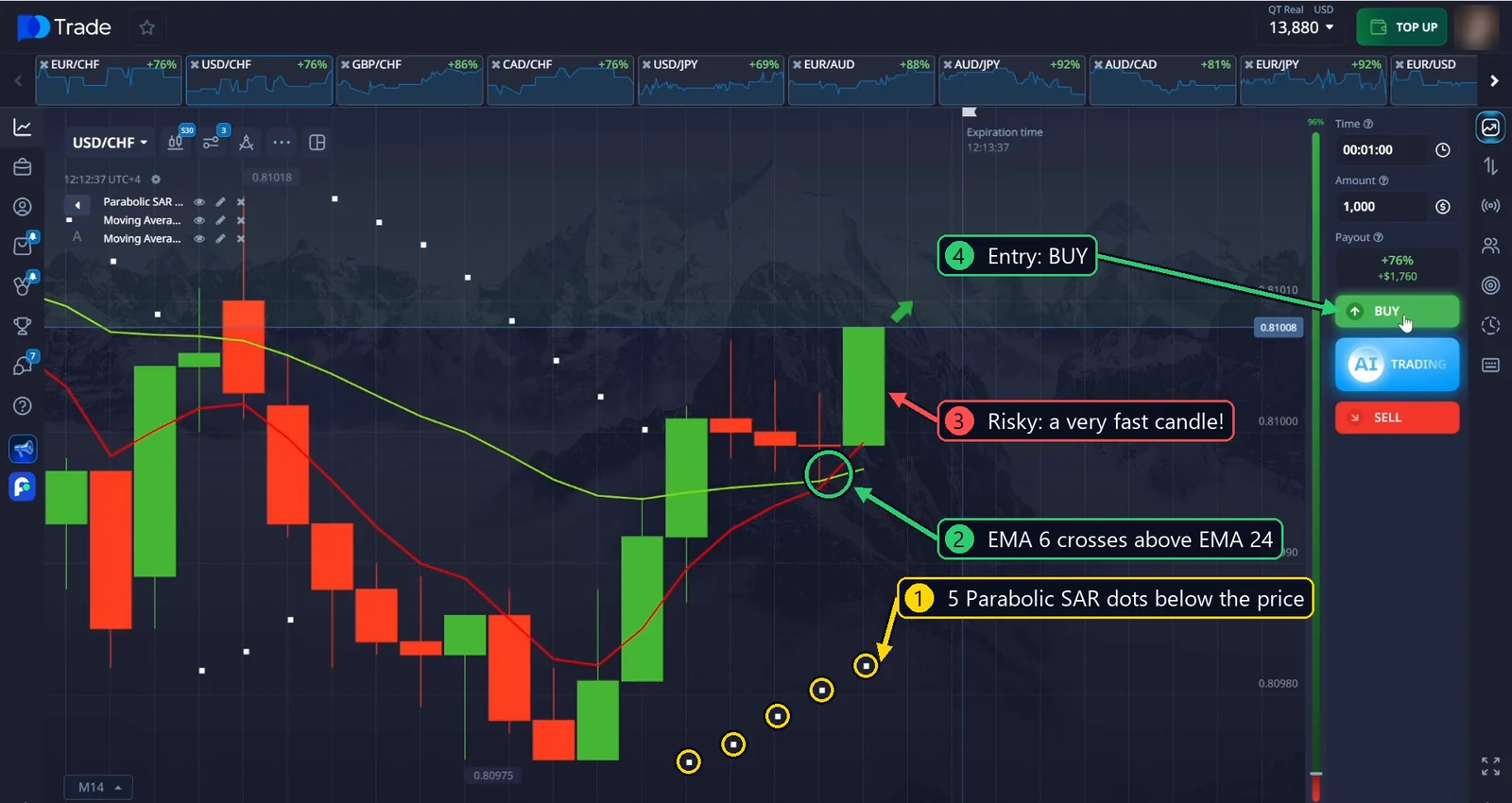 USD/CHF BUY entry: 5 Parabolic SAR dots below the price, but a very fast candle