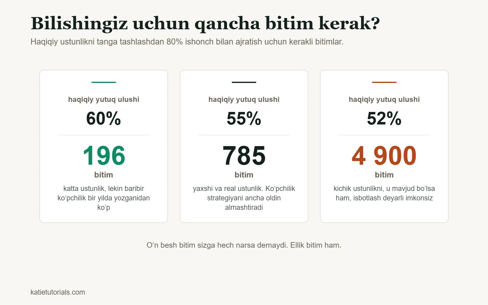 Ustunlikni 80% ishonch bilan isbotlash uchun kerakli bitimlar soni: yutuq ulushi 60% boʻlsa 196, 55% boʻlsa 785 va 52% boʻlsa 4 900.