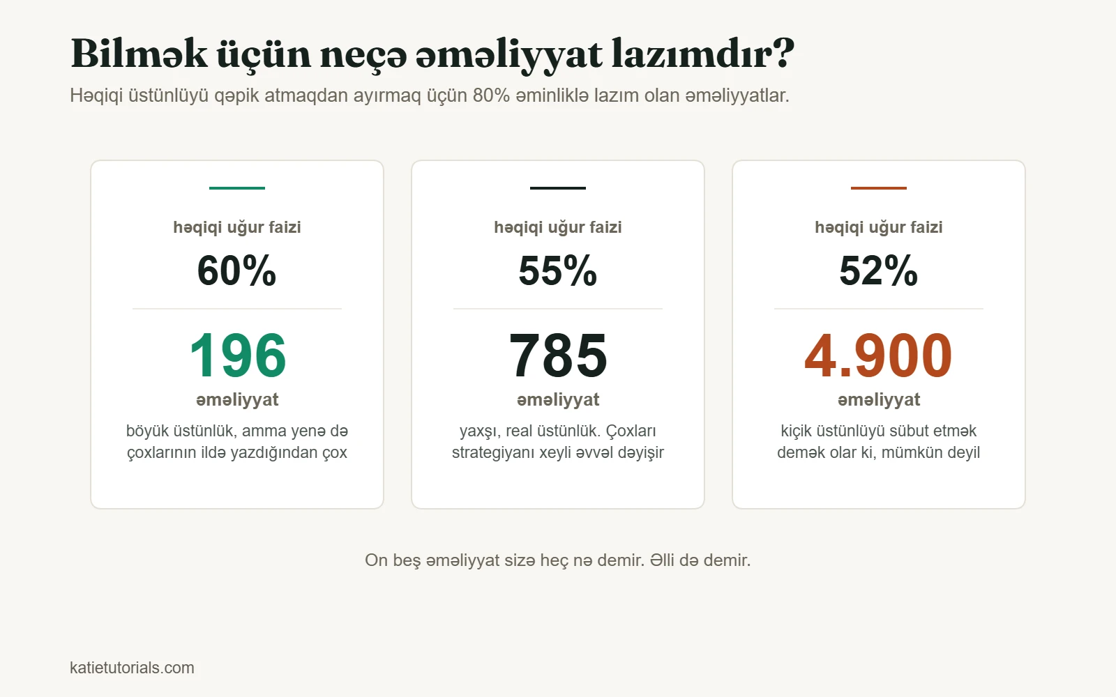 Üstünlüyü 80% əminliklə sübut etmək üçün lazım olan əməliyyat sayı: 60% uğurda 196, 55%-də 785 və 52%-də 4.900.