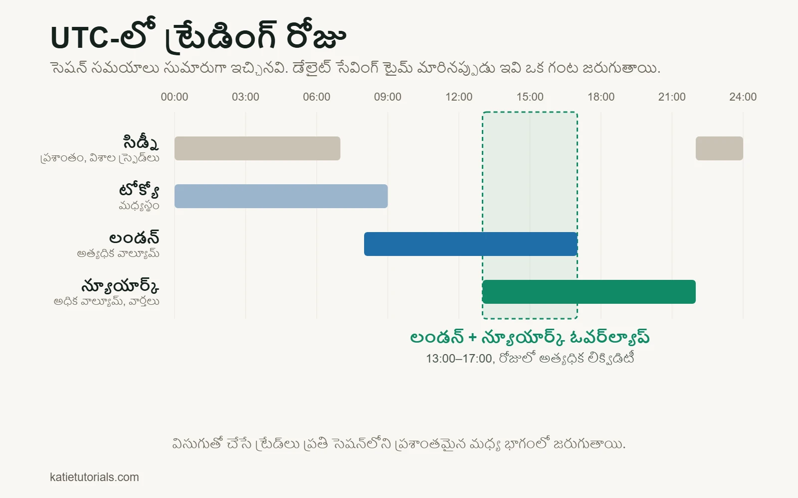 UTC-లో సిడ్నీ, టోక్యో, లండన్, న్యూయార్క్ ట్రేడింగ్ సెషన్‌లు; లండన్, న్యూయార్క్ సెషన్‌లు 13:00–17:00 మధ్య ఓవర్‌ల్యాప్ అవుతాయి.