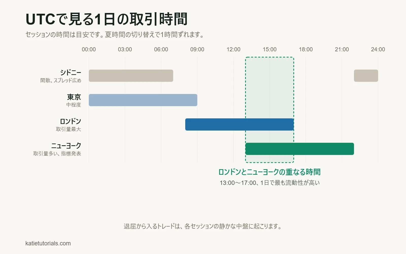 UTCで見た主な取引セッションの時間帯：シドニー22:00〜07:00、東京00:00〜09:00、ロンドン08:00〜17:00、ニューヨーク13:00〜22:00。ロンドンとニューヨークが重なる13:00〜17:00が1日で最も流動性の高い時間です。