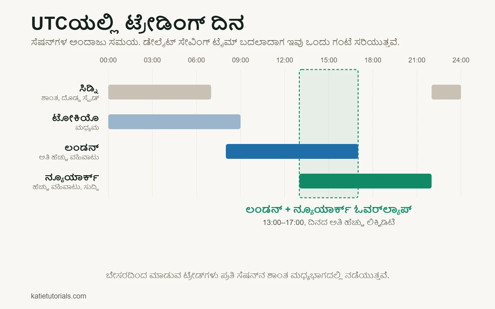 UTC ಸಮಯದ ಟೈಮ್‌ಲೈನ್: ಸಿಡ್ನಿ, ಟೋಕಿಯೊ, ಲಂಡನ್ ಮತ್ತು ನ್ಯೂಯಾರ್ಕ್ ಸೆಷನ್‌ಗಳು. ಲಂಡನ್ ಮತ್ತು ನ್ಯೂಯಾರ್ಕ್ ಓವರ್‌ಲ್ಯಾಪ್ 13:00–17:00, ದಿನದ ಅತಿ ಹೆಚ್ಚು ಲಿಕ್ವಿಡಿಟಿಯ ಸಮಯ.