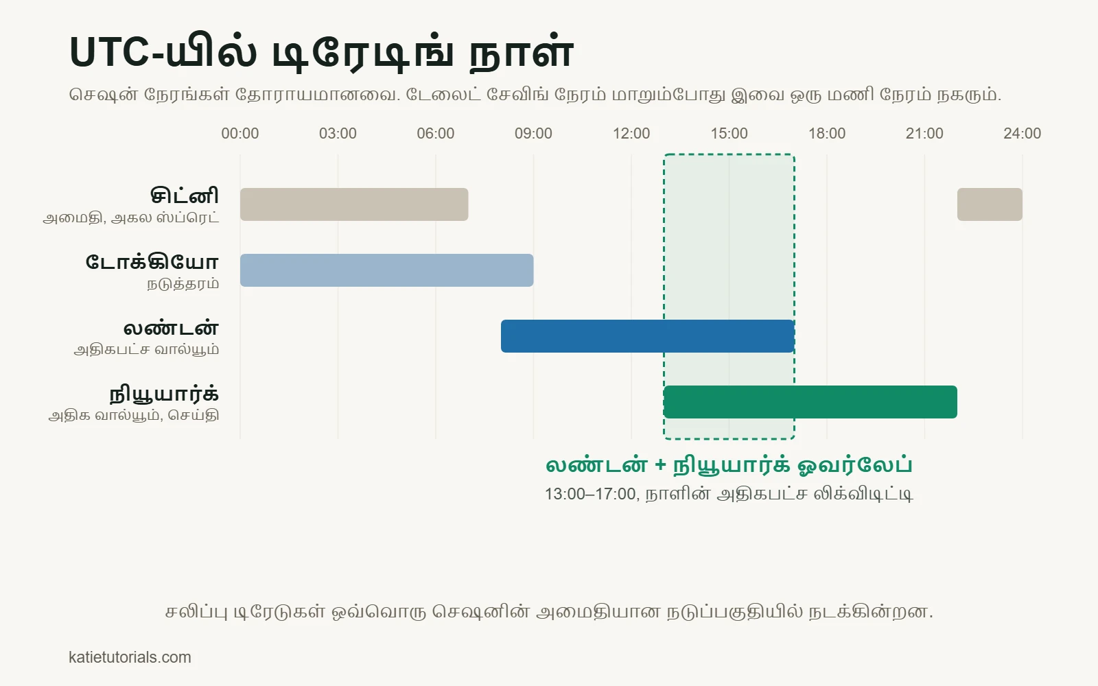 UTC-யில் சிட்னி, டோக்கியோ, லண்டன், நியூயார்க் டிரேடிங் செஷன்கள்; லண்டனும் நியூயார்க்கும் 13:00–17:00 இடையே ஒன்றிணைகின்றன.