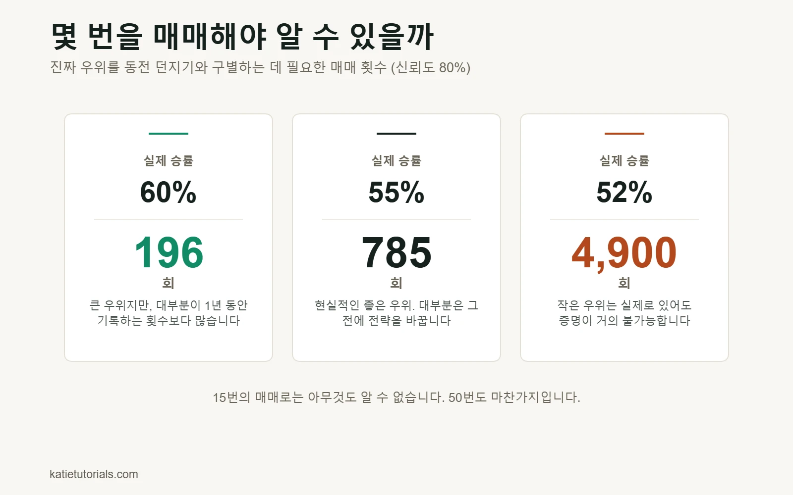 신뢰도 80%로 우위를 증명하는 데 필요한 매매 횟수: 승률 60%는 196회, 55%는 785회, 52%는 4,900회.