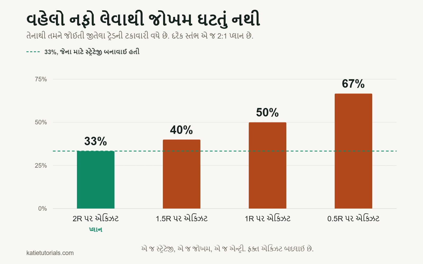 સ્તંભ ચાર્ટ: 2R પર એક્ઝિટ કરવાથી જોઈતા જીતેલા ટ્રેડની ટકાવારી 33% છે, અને 1.5R, 1R અને 0.5R પર એક્ઝિટ કરતાં તે 40%, 50% અને 67% થાય છે.