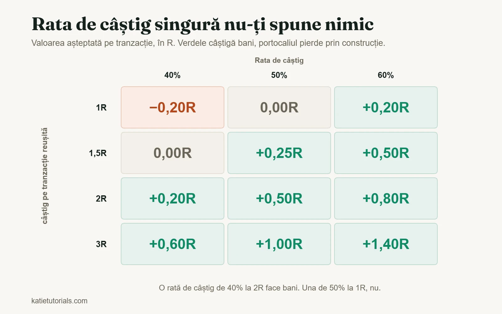 Tabel cu valoarea așteptată pe tranzacție în R pentru o rată de câștig de 40%, 50% și 60% și un câștig de 1R până la 3R pe tranzacție reușită.