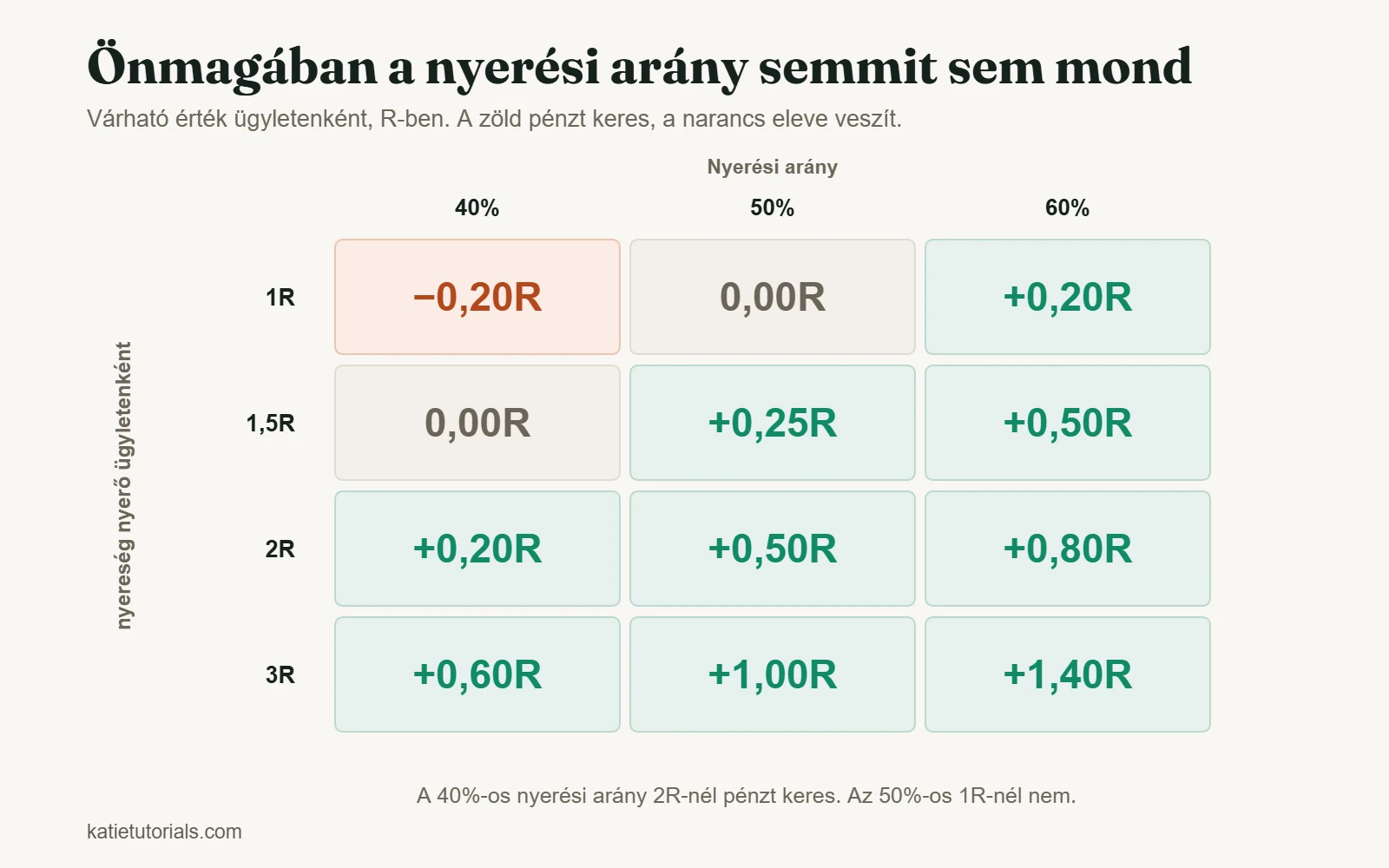 Az ügyletenkénti várható érték R-ben 40, 50 és 60%-os nyerési aránynál, 1R és 3R közötti nyereséggel nyerő ügyletenként.