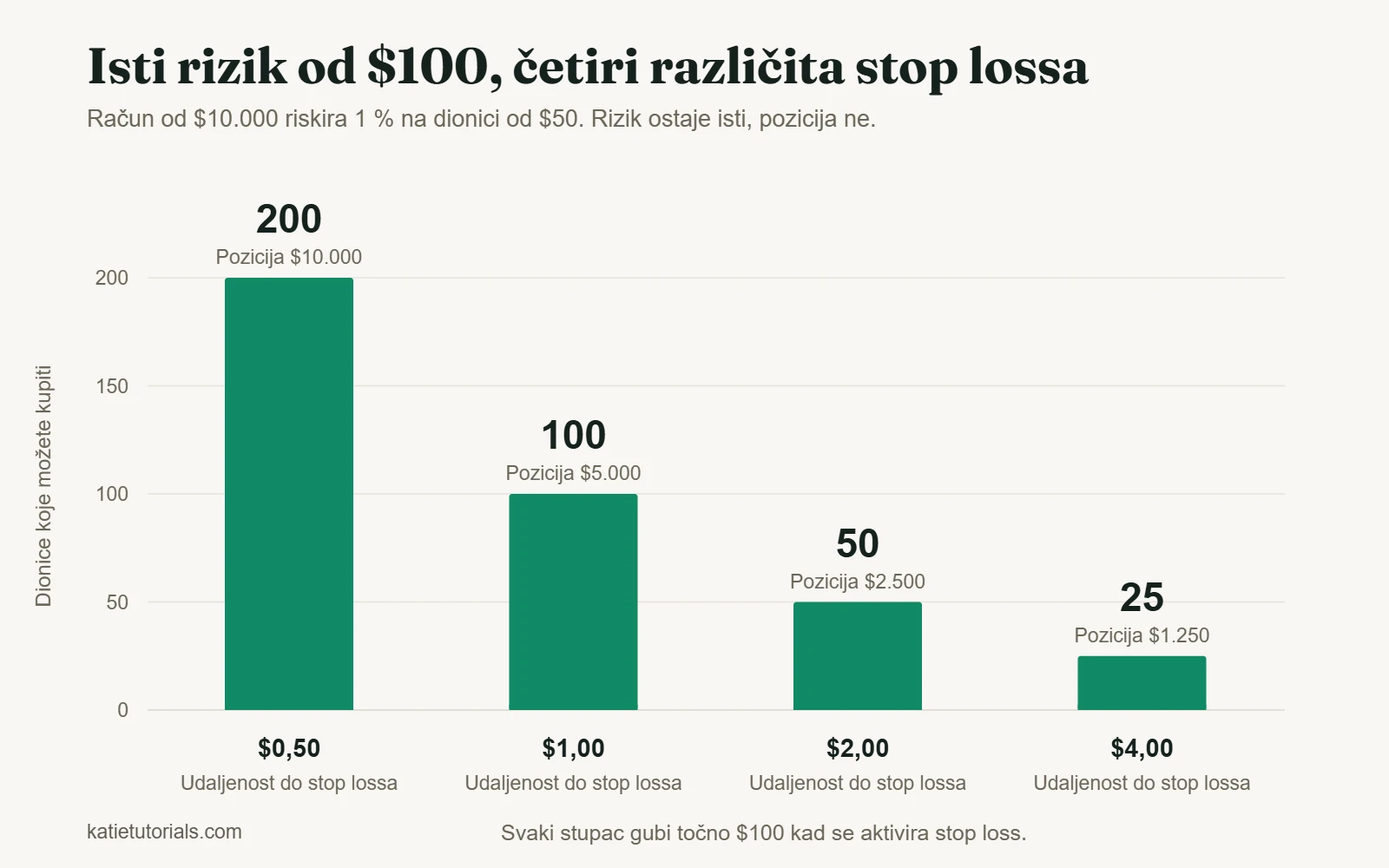 Stupčasti grafikon: uz rizik od $100 stop loss od $0,50 daje 200 dionica, $1 daje 100, $2 daje 50, a $4 daje 25 dionica.