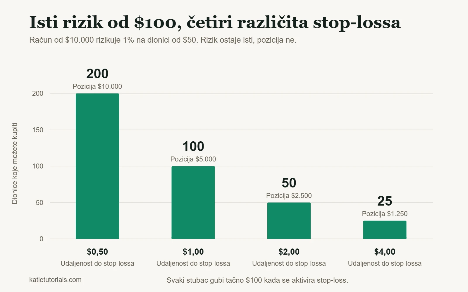 Stubičasti grafikon: uz rizik od $100 stop-loss na $0,50 daje 200 dionica, na $1 daje 100, na $2 daje 50, a na $4 daje 25 dionica.