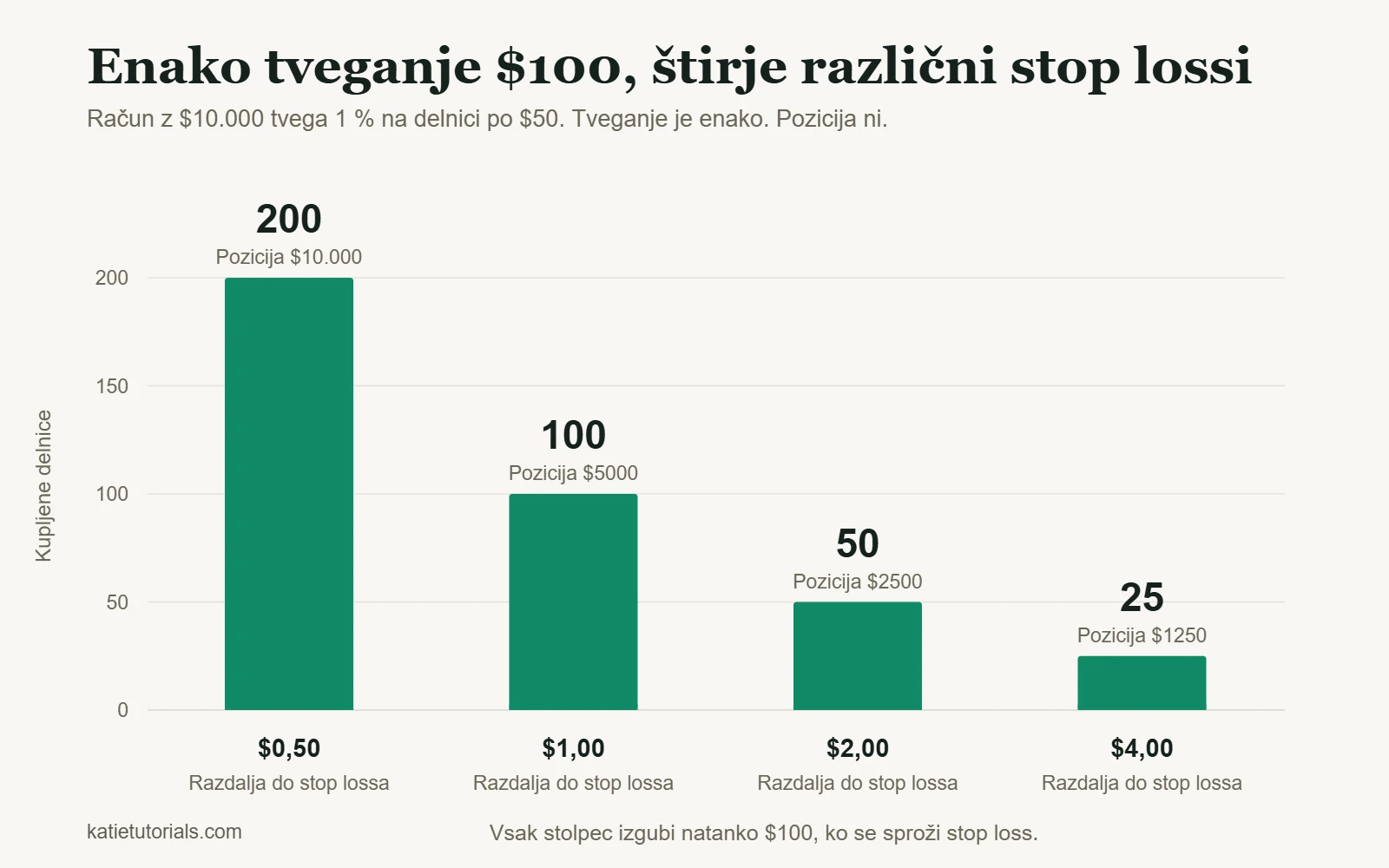 Stolpčni diagram: pri tveganju $100 stop loss $0,50 pomeni 200 delnic, $1 pomeni 100, $2 pomeni 50 in $4 pomeni 25 delnic.