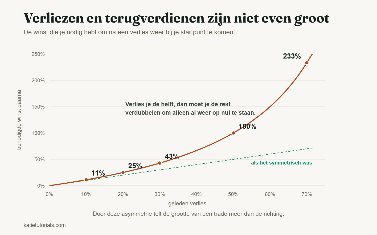 Grafiek van de winst die nodig is om een verlies terug te verdienen: 10% verlies vraagt 11%, 50% verlies vraagt 100% en 70% verlies vraagt 233%.