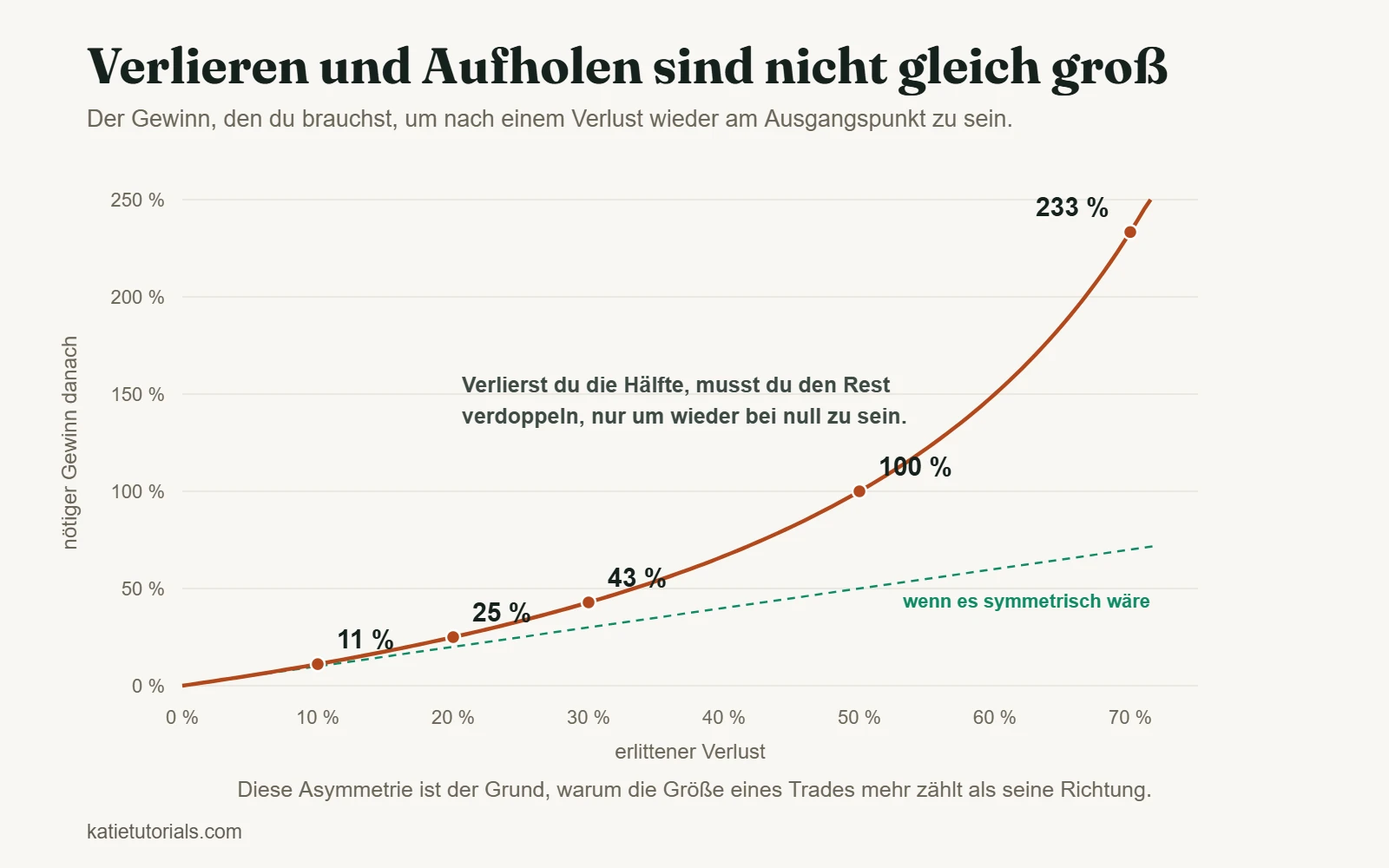 Kurve des Gewinns, der nach einem Verlust nötig ist, um wieder am Ausgangspunkt zu sein. 10 % Verlust brauchen 11 %, 20 % brauchen 25 %, 30 % brauchen 43 %, 50 % brauchen 100 % und 70 % brauchen 233 %, verglichen mit einer gestrichelten Linie für einen symmetrischen Zusammenhang.
