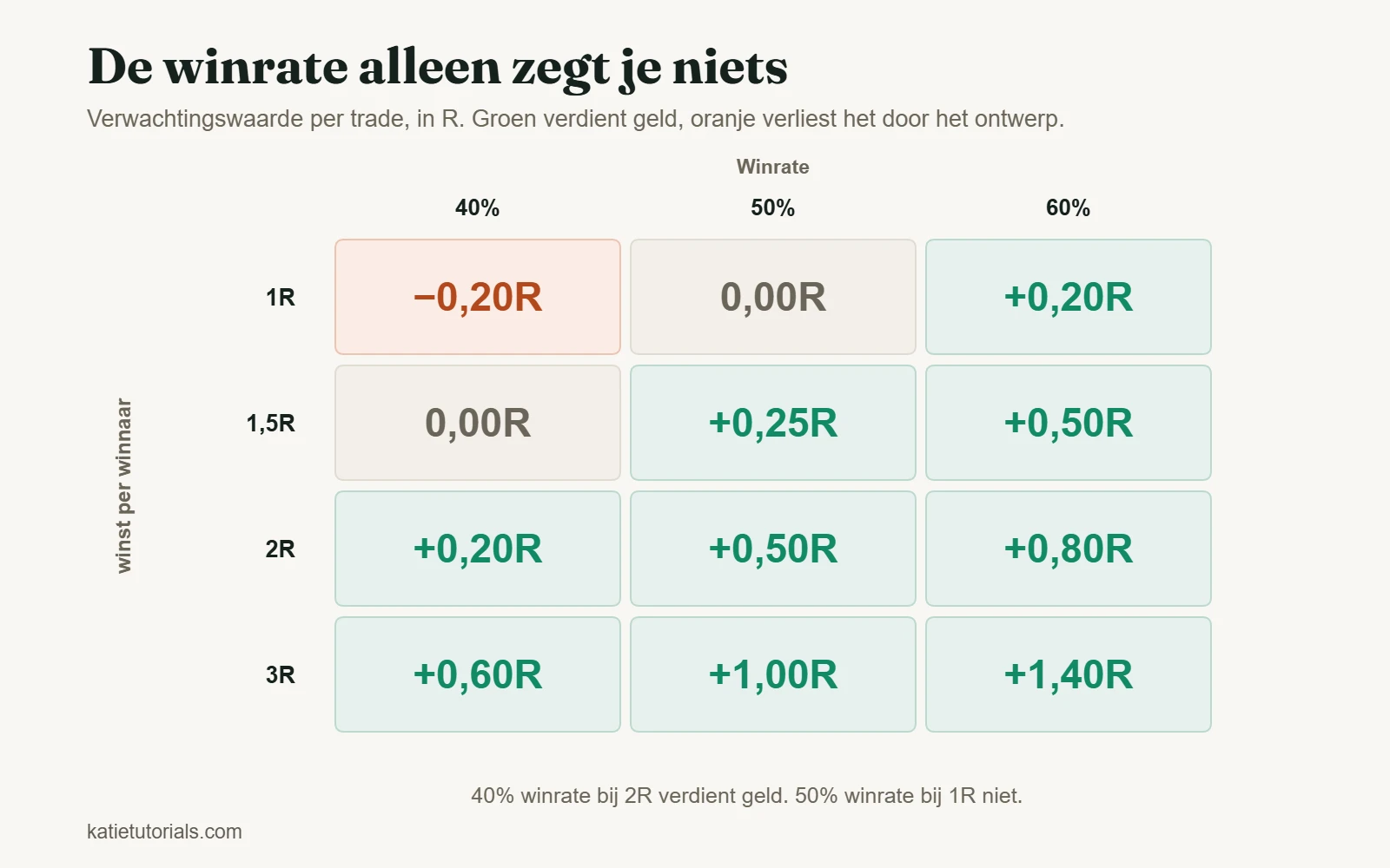 Tabel met de verwachtingswaarde per trade in R bij een winrate van 40%, 50% en 60% en een winst van 1R tot 3R per winnaar.
