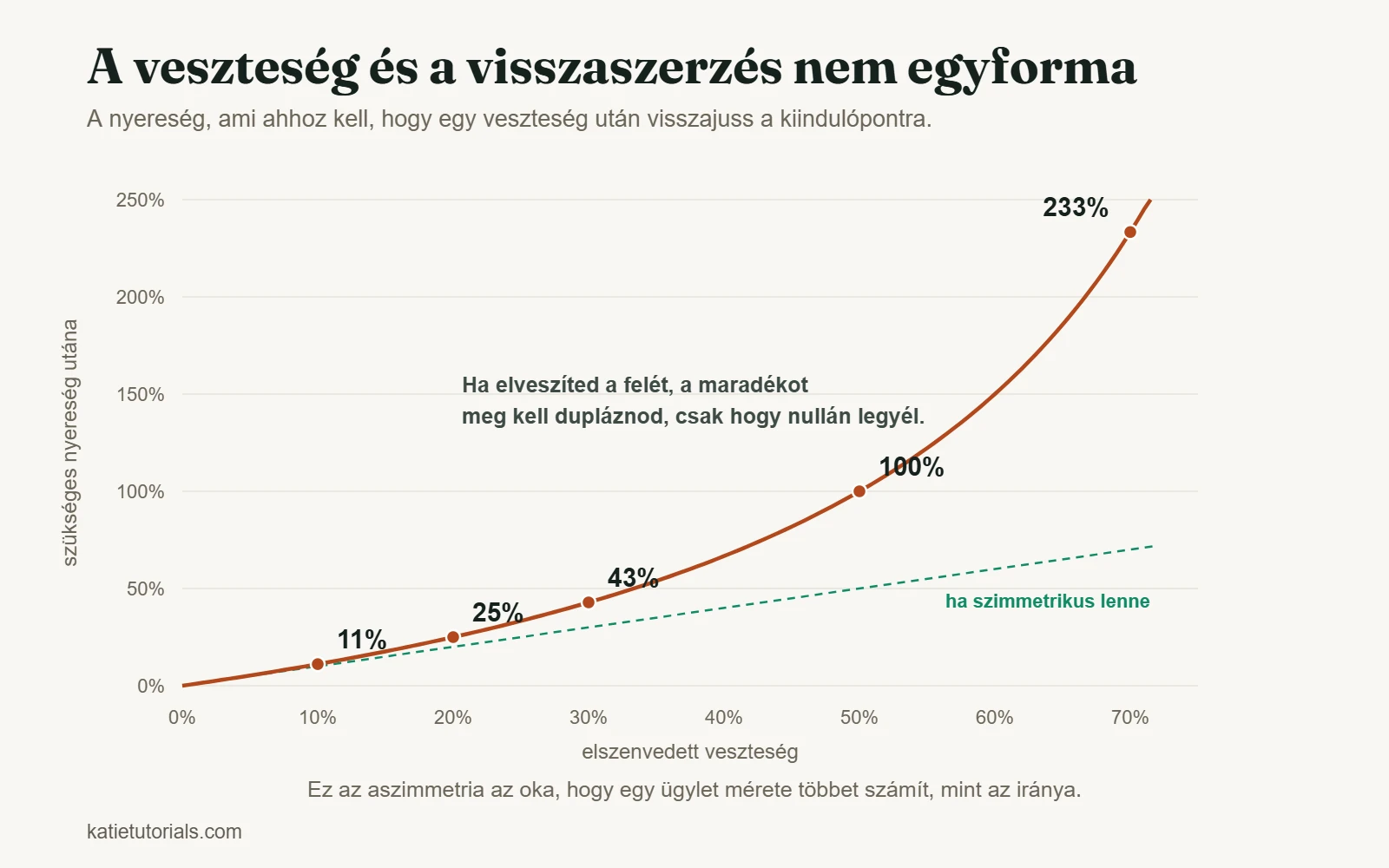 A veszteség visszaszerzéséhez szükséges nyereség grafikonja: 10%-os veszteséghez 11%, 50%-oshoz 100%, 70%-oshoz 233% kell.