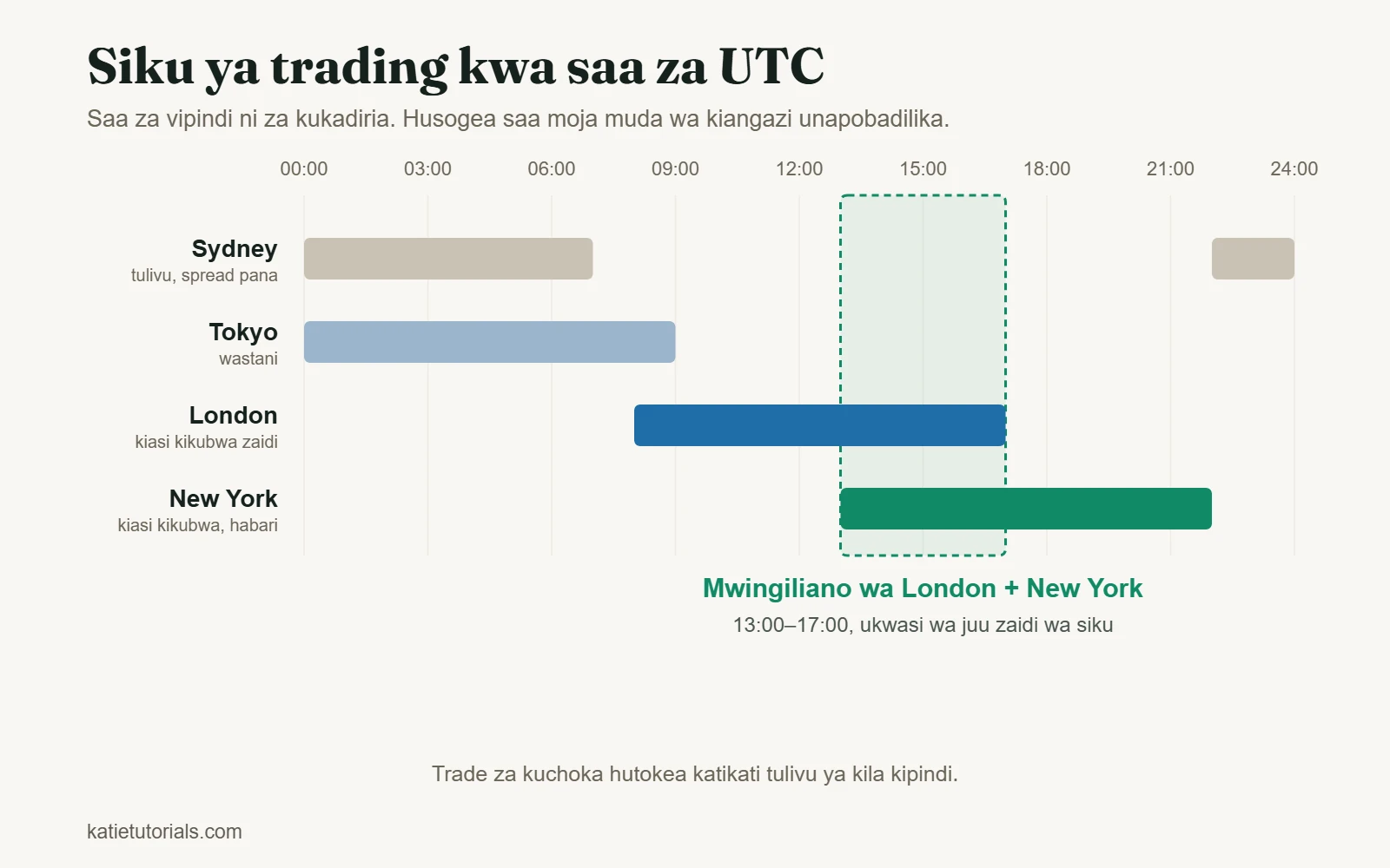 Saa za vipindi vya Sydney, Tokyo, London na New York kwa UTC, pamoja na mwingiliano wa London na New York kutoka 13:00 hadi 17:00.