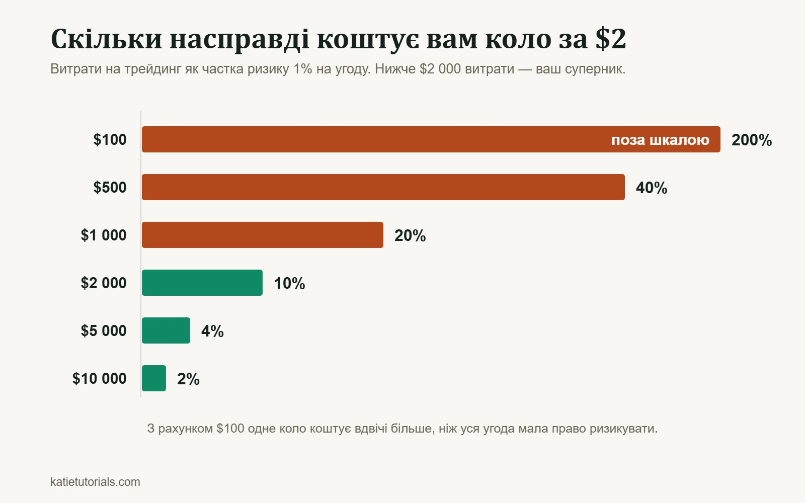 Стовпчикова діаграма: витрати $2 на коло становлять 200% від ризику 1% на рахунку $100 і лише 2% на рахунку $10 000.