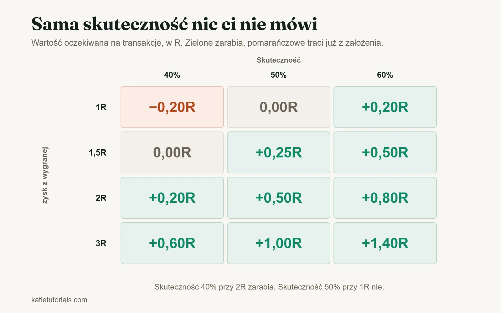 Tabela wartości oczekiwanej na transakcję w R dla skuteczności 40%, 50% i 60% oraz zysku z wygranej od 1R do 3R.