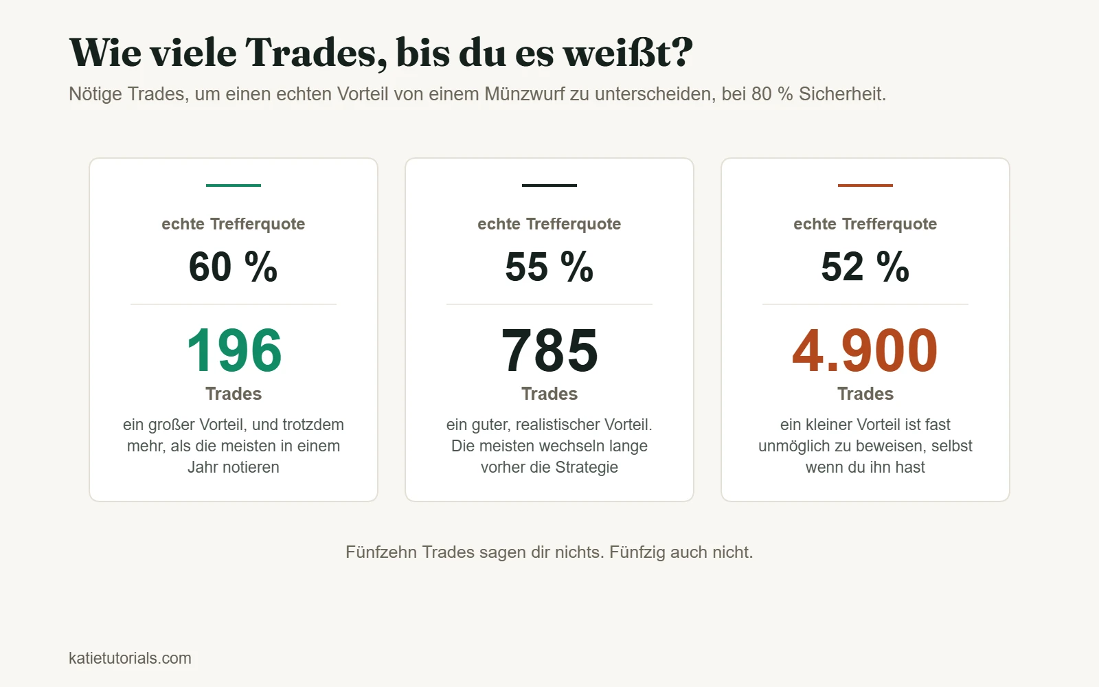 Drei Zahlen zur Anzahl an Trades, die nötig ist, um eine echte Trefferquote bei 80 % Sicherheit von einem Münzwurf zu unterscheiden: 196 Trades bei 60 %, 785 bei 55 % und rund 4.900 bei 52 %.