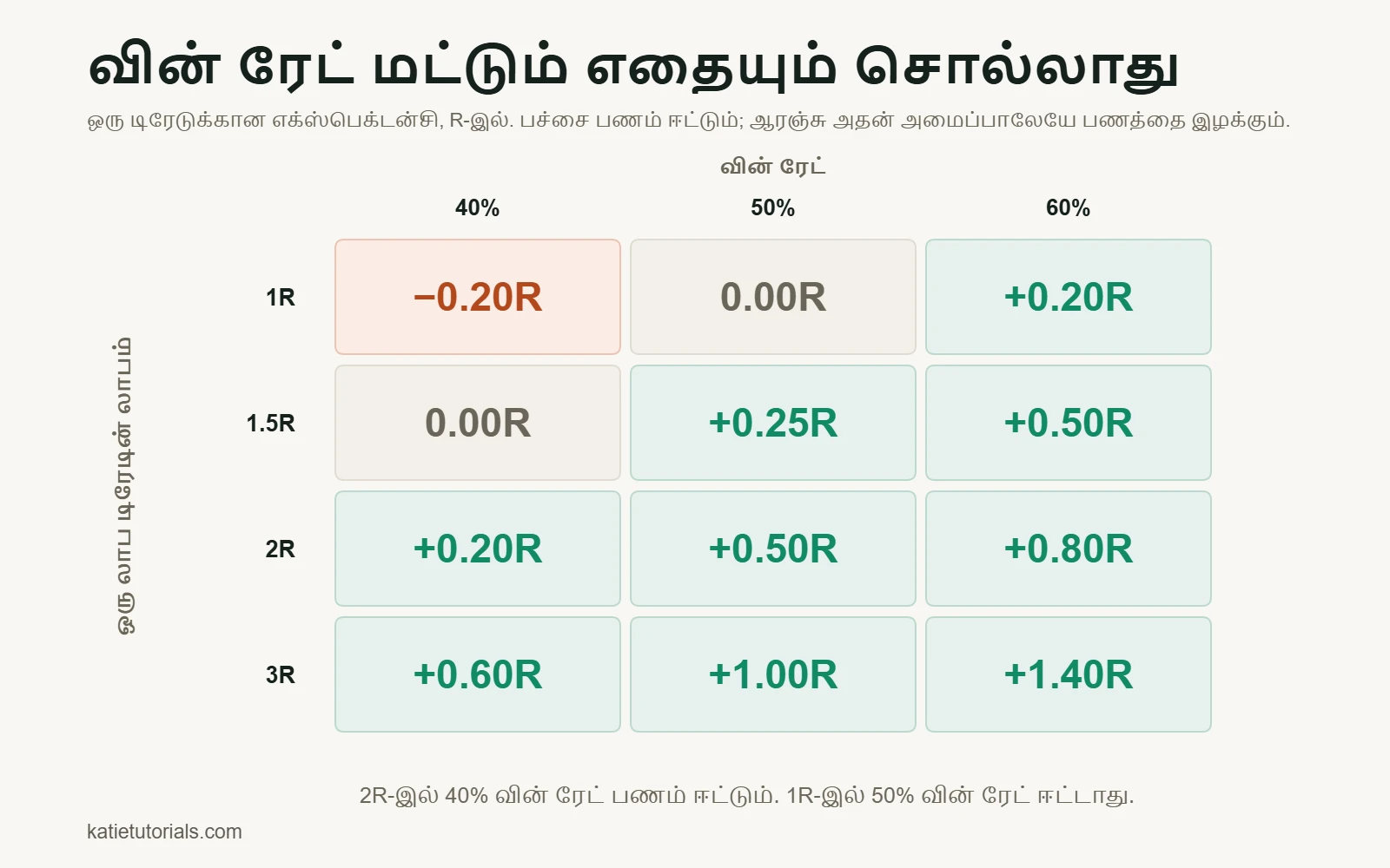 ஒரு டிரேடுக்கான எக்ஸ்பெக்டன்சி அட்டவணை, R-இல்: வின் ரேட் 40%, 50%, 60%; லாப டிரேடில் லாபம் 1R முதல் 3R வரை.