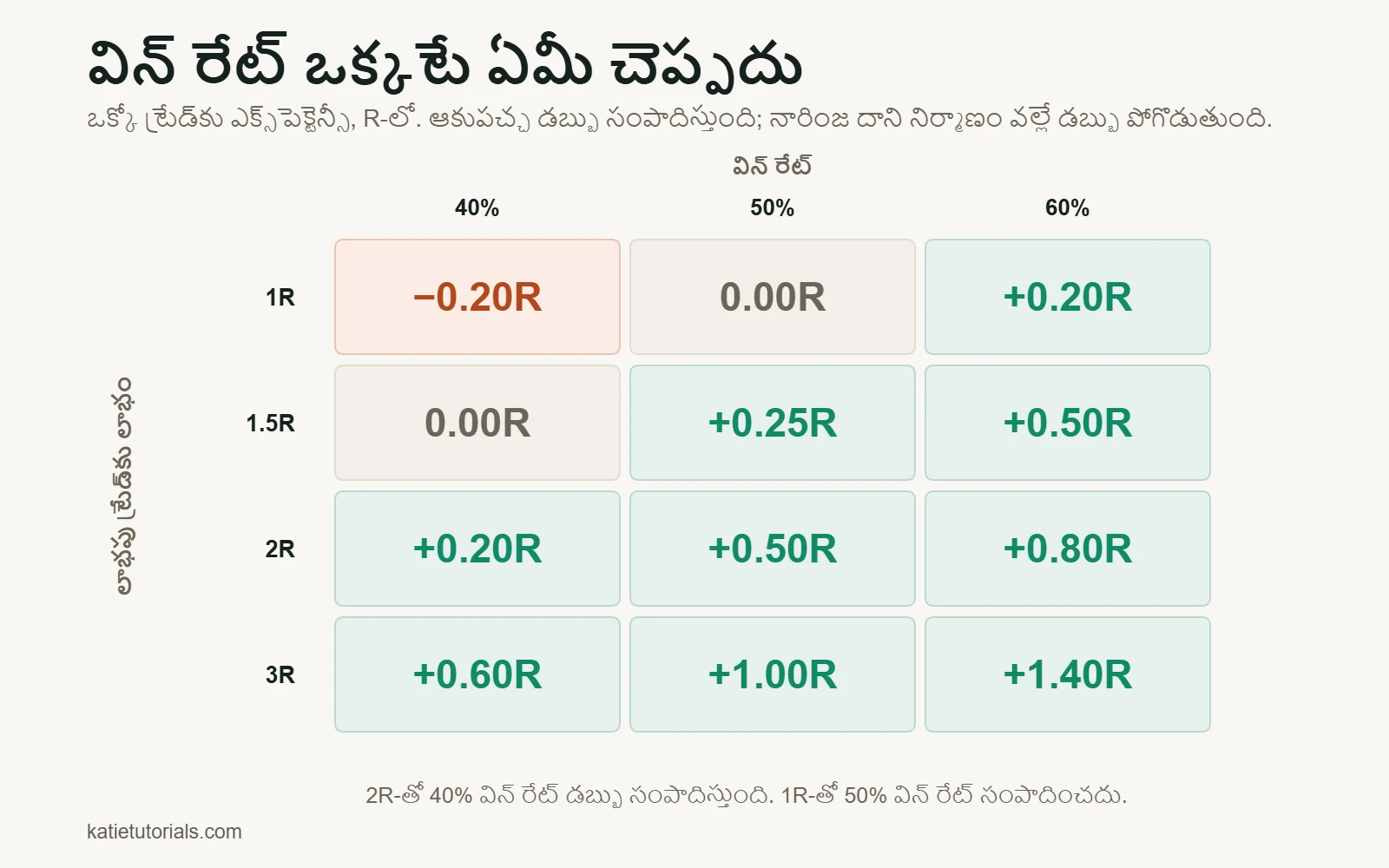 ఒక్కో ట్రేడ్‌కు ఎక్స్‌పెక్టెన్సీ పట్టిక, R-లో: విన్ రేట్ 40%, 50%, 60%; లాభపు ట్రేడ్‌కు లాభం 1R నుండి 3R వరకు.